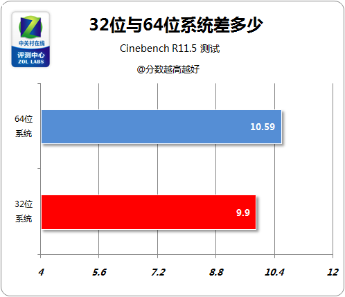 顶级平台来判决 32位与64位系统差多少