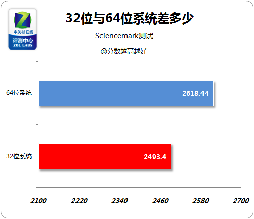 顶级平台来判决 32位与64位系统差多少