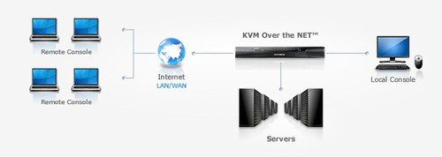 �ø��ӱ�� ����KVM������л��� 