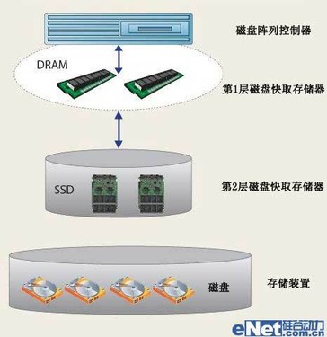 SSD在分层存储中应用:更高能效表现_企业存储技术与评测-中关村在线