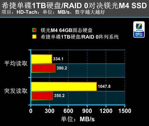 SSD񶷣1T/RAID0þM4 