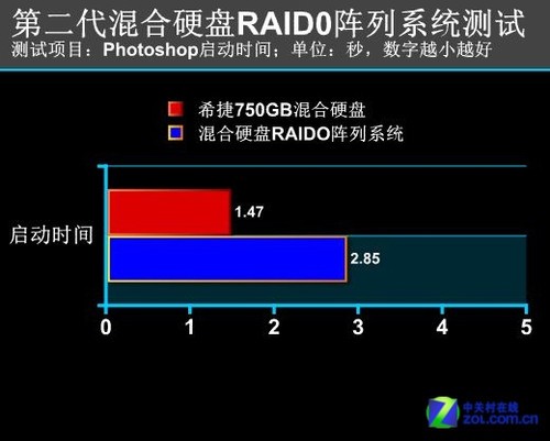 RAID0и Ӳ̵ 