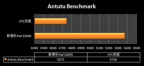 5Ӣ+1.2GHz Pad S2005Ӧ 