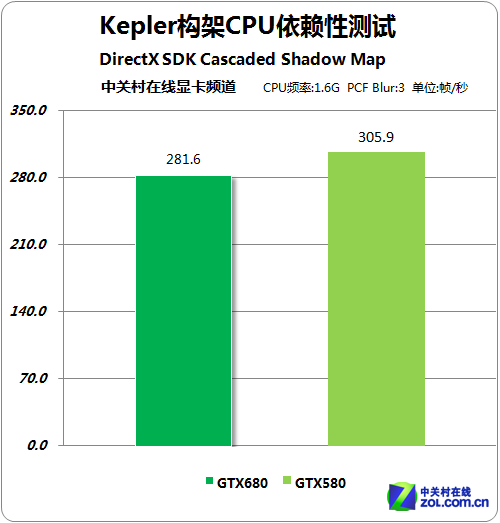 GPU GTX680Բ 