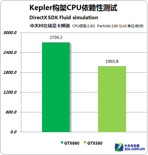 GPU GTX680Բ 