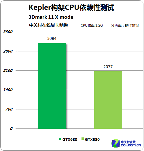 GPU GTX680Բ 