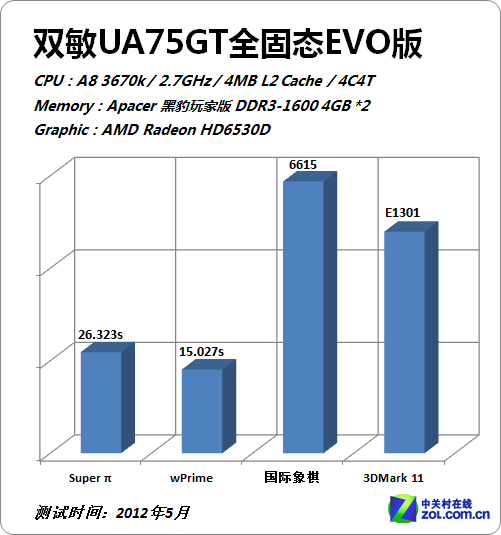 双敏呵呵厚A75评测