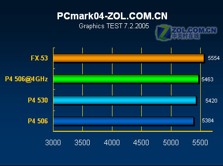 高性价比 775针奔腾4 506盒包仅560元_intel 奔腾4 506(盒)_cpucpu