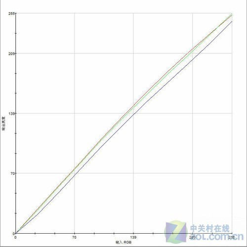 《暗黑3》神级装备 8款27液晶怎么选?