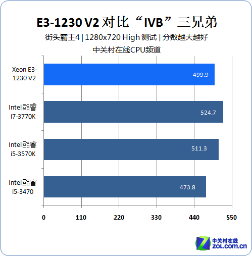 32纳米靠边站 四款最热IVB多项测试PK 