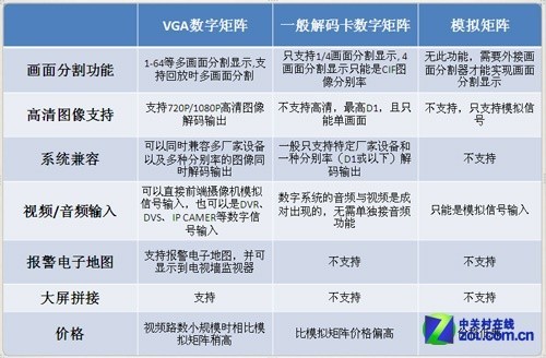 数-模监控搭台唱戏 混合视频矩阵最吃香