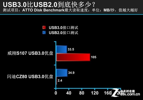 ͬ USB3.0USB2.0? 