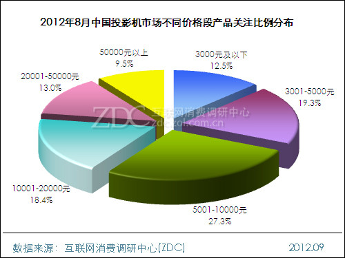 2012年8月中国投影机市场分析报告