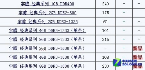 关键一仗 教你百元内存如何玩出性价比