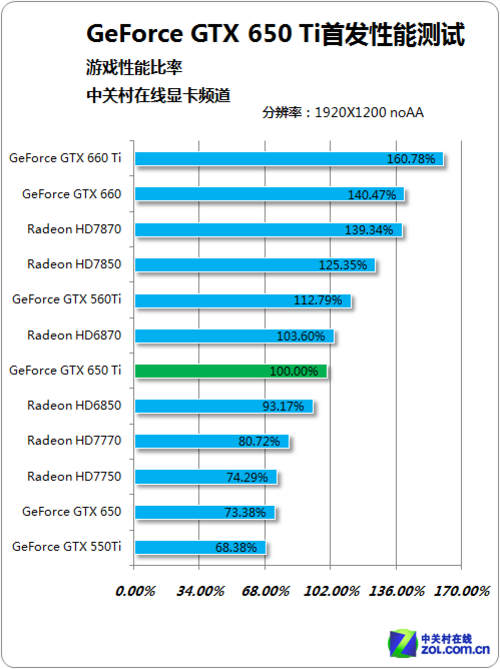 ǧԪԼ۱ GTX650Tiܲ 