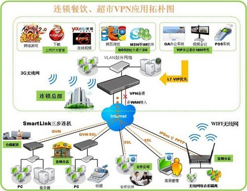 侠诺-连锁餐饮业vpn解决方案
