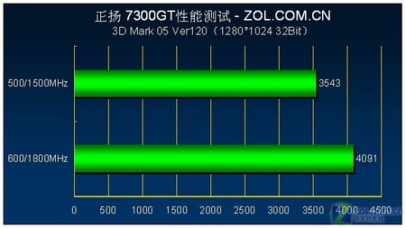 Aĳ׿499Ԫ7300GTȳ600/1800 