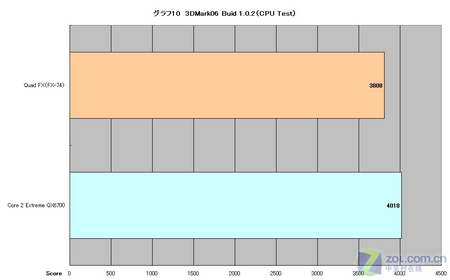 3DMark06 Buid 1.0.2 CPU 
